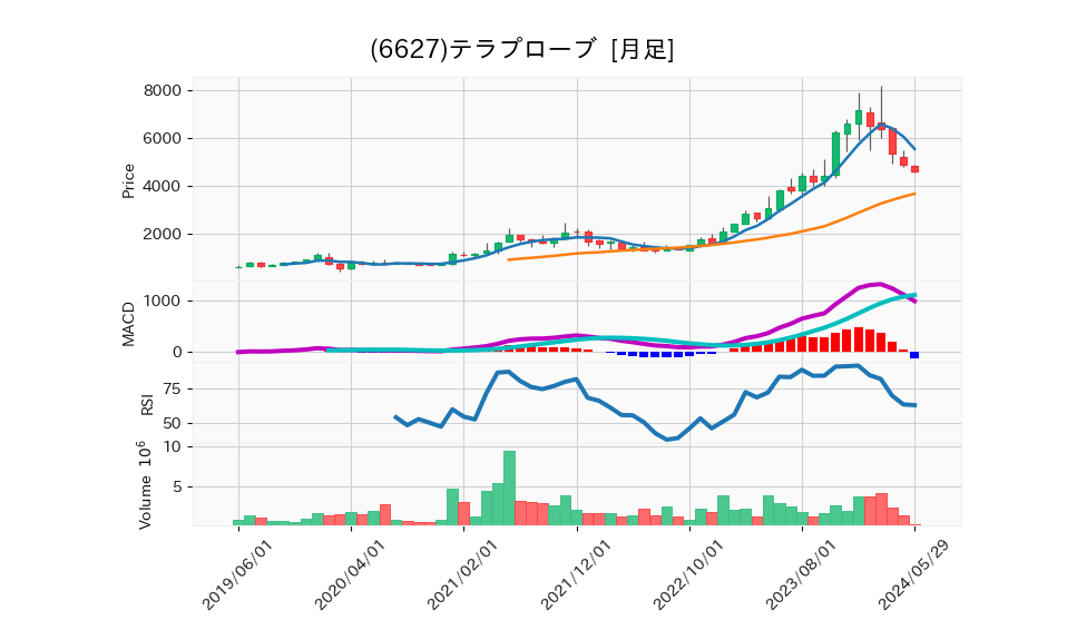 6627_month_5years_chart