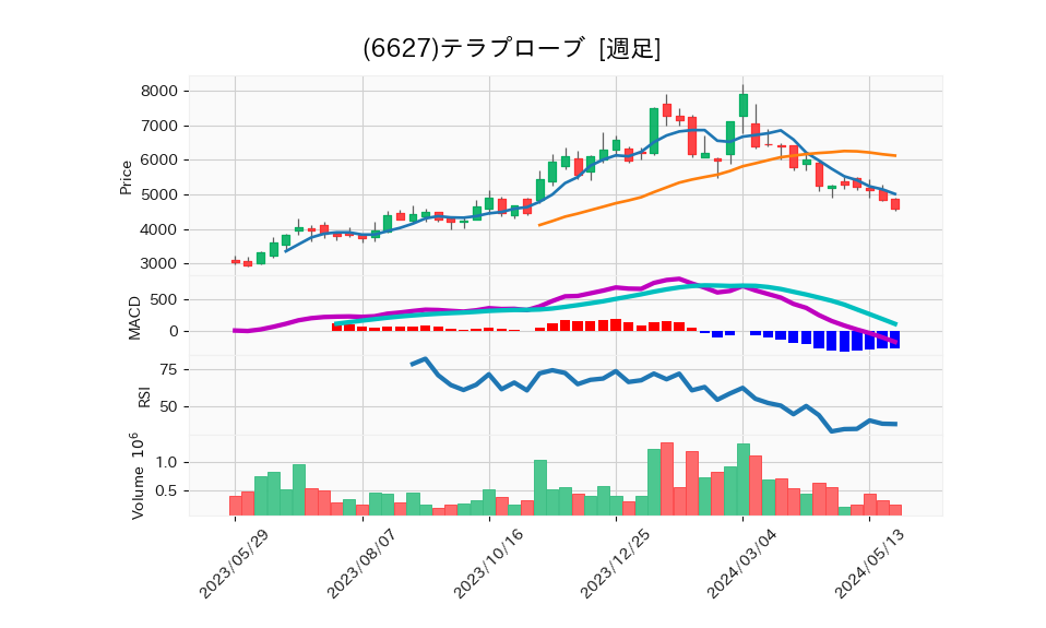 6627_week_1year_chart