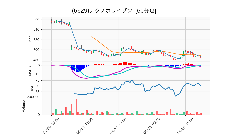 6629_hour_3week_chart