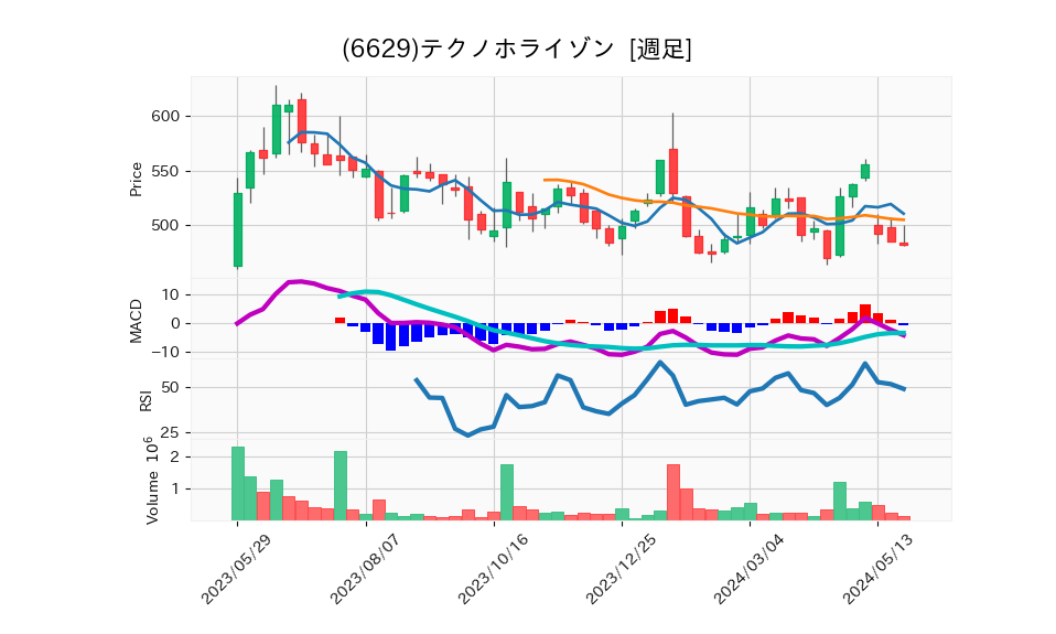 6629_week_1year_chart