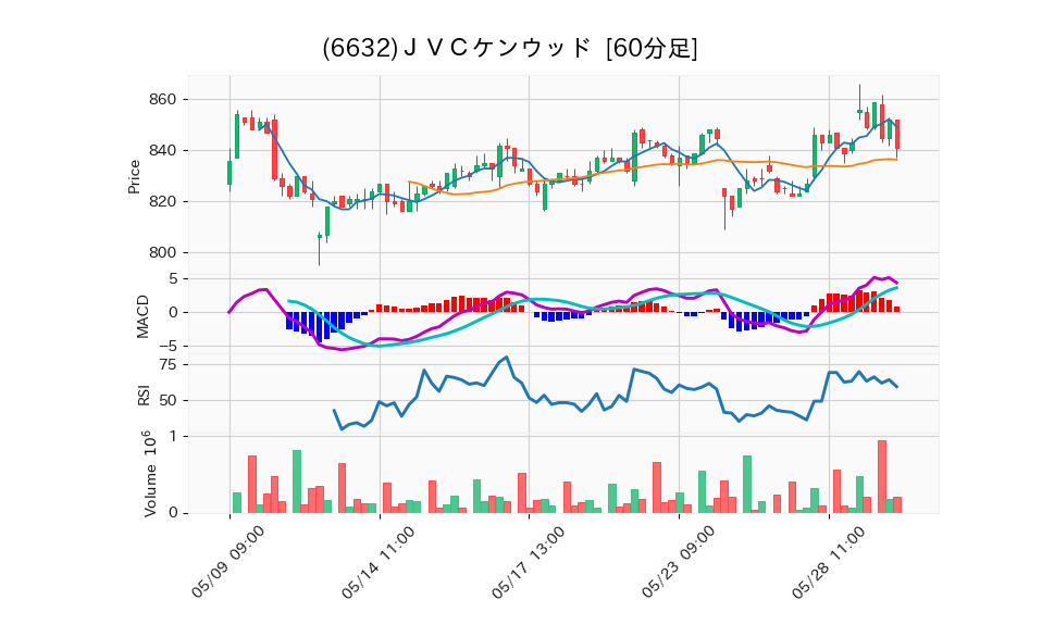 6632_hour_3week_chart