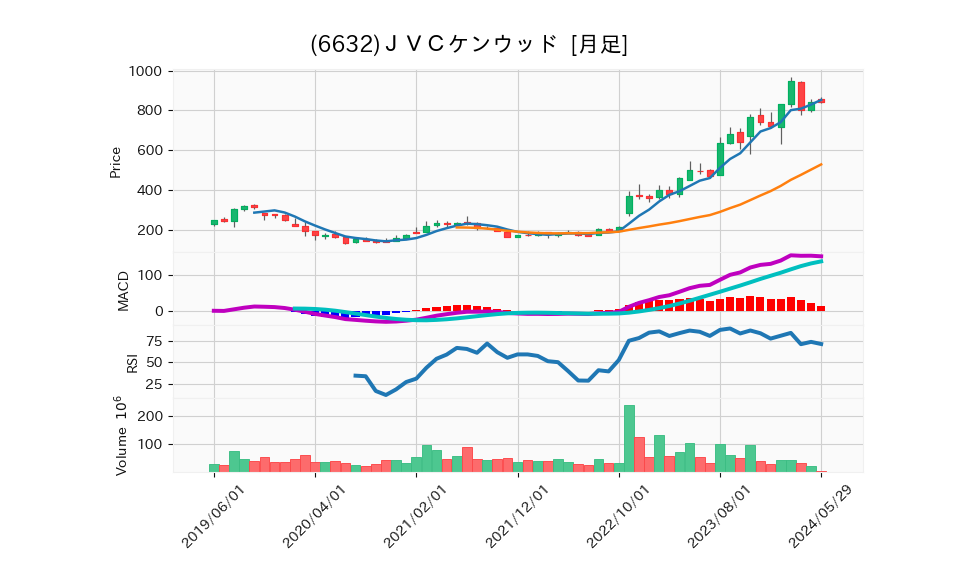 6632_month_5years_chart