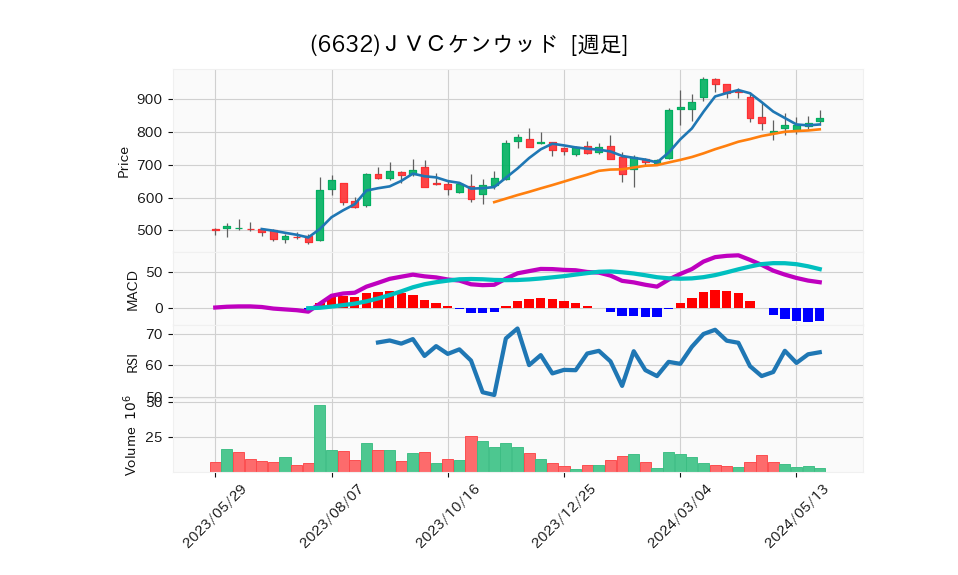 6632_week_1year_chart