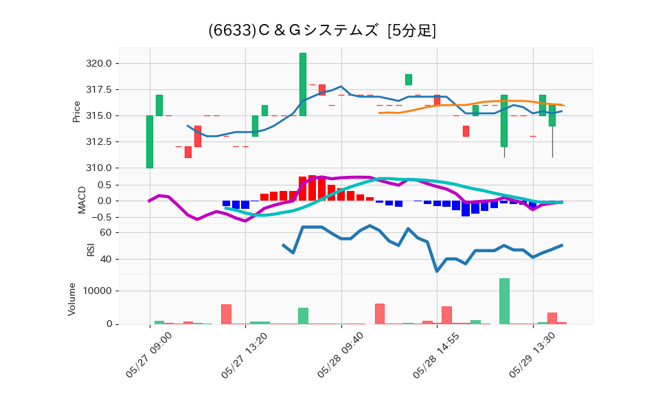 6633_5min_3days_chart