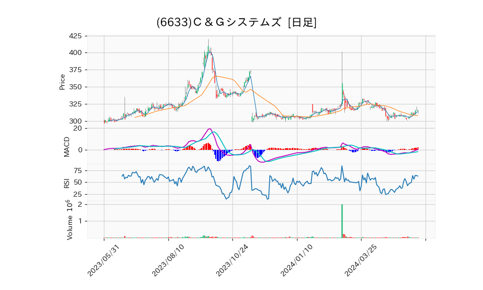 6633_day_1year_chart