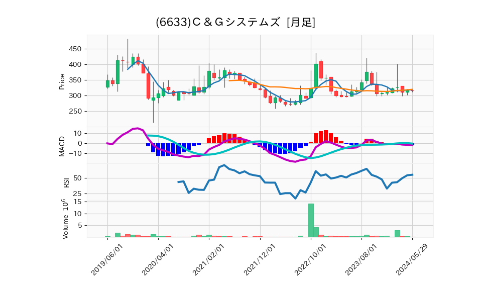 6633_month_5years_chart