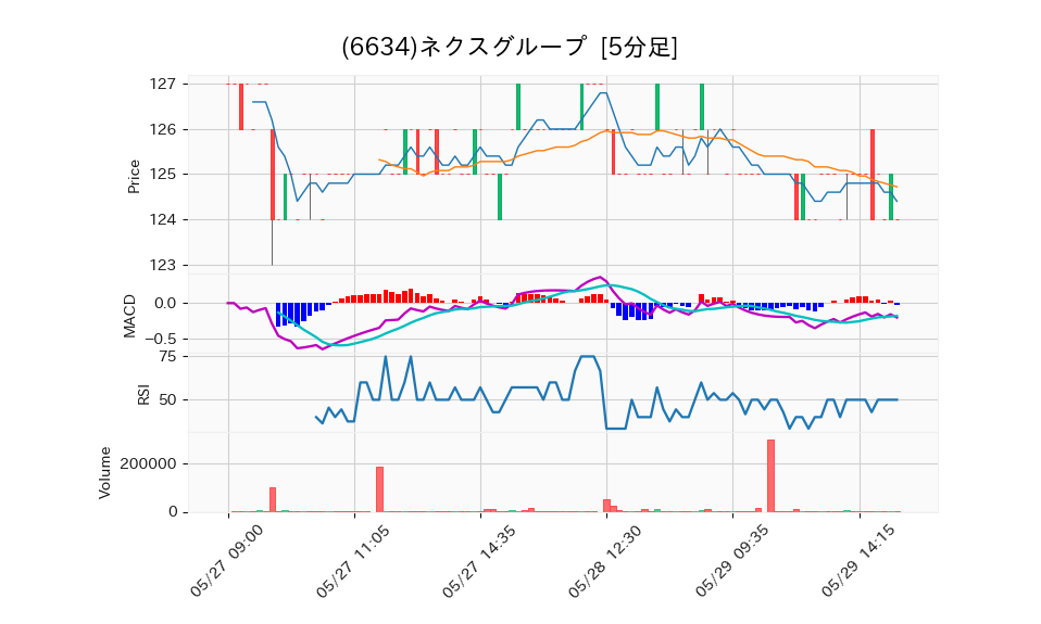 6634_5min_3days_chart