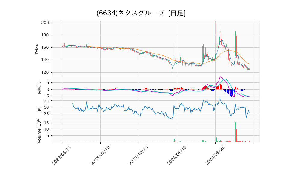 6634_day_1year_chart