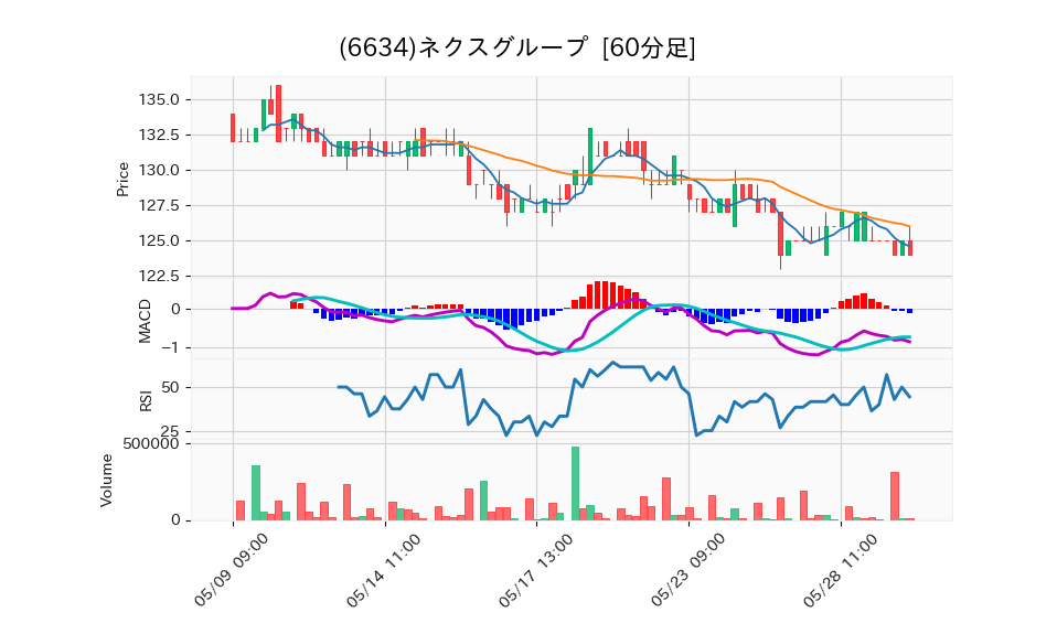 6634_hour_3week_chart