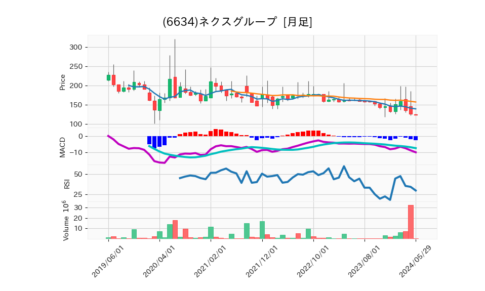 6634_month_5years_chart