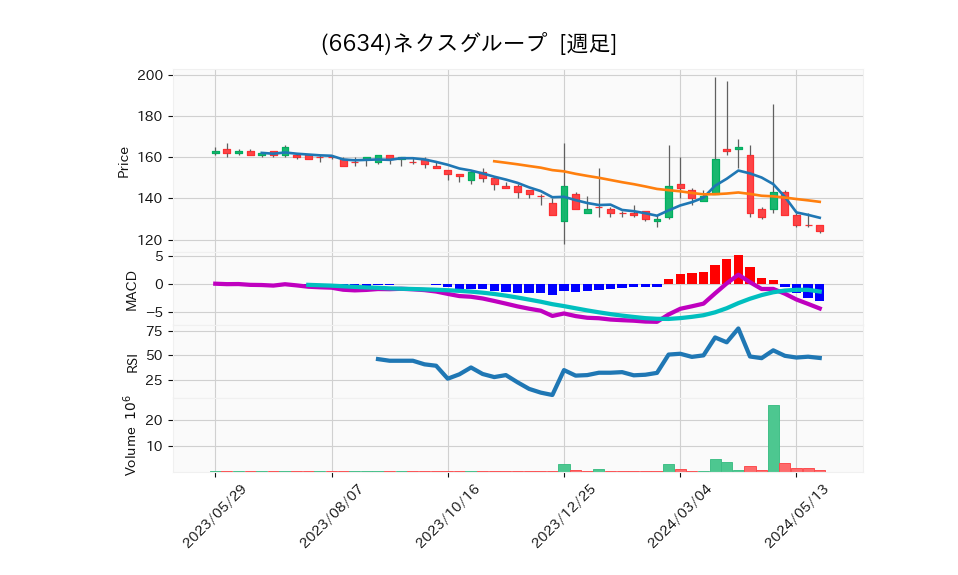 6634_week_1year_chart