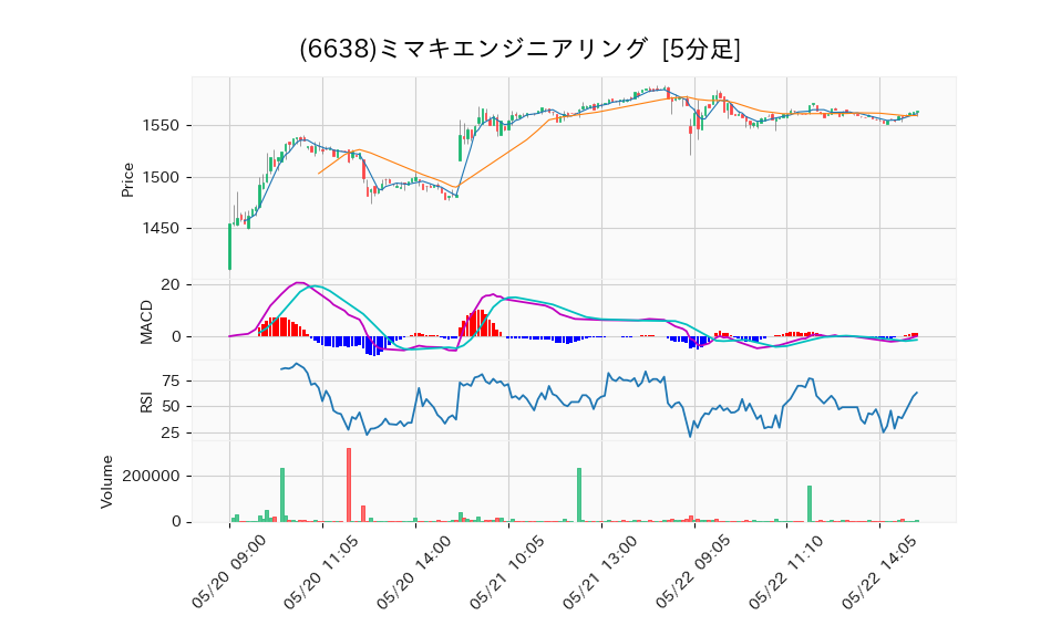 6638_5min_3days_chart