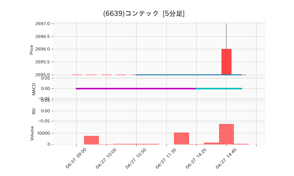 6639_5min_3days_chart