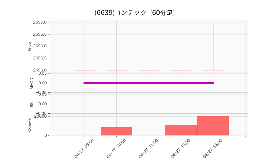 6639_hour_3week_chart