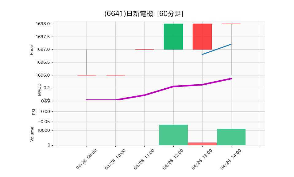 6641_hour_3week_chart