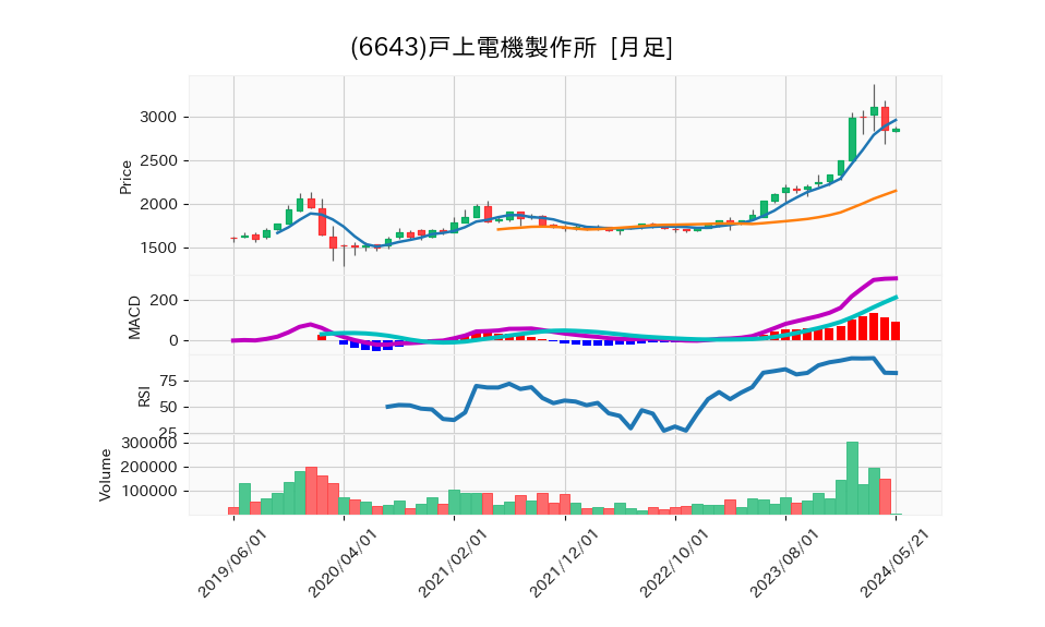 6643_month_5years_chart