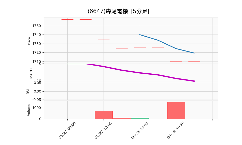 6647_5min_3days_chart