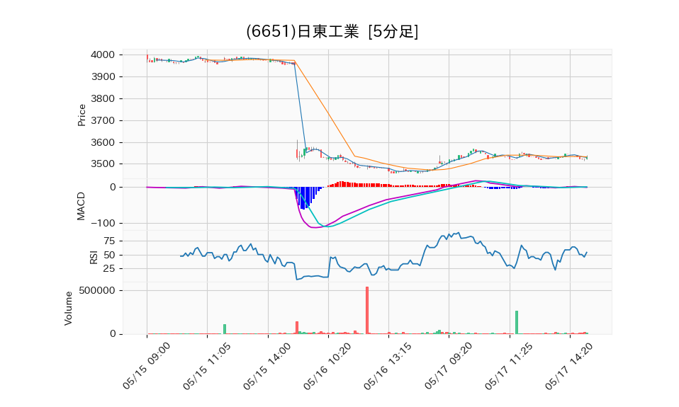 6651_5min_3days_chart