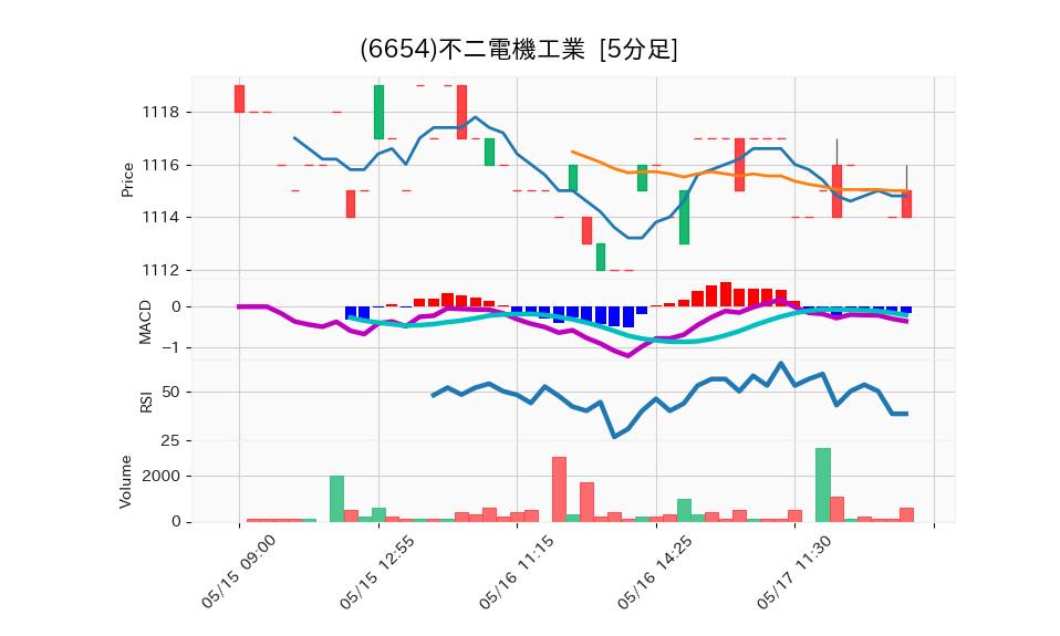 6654_5min_3days_chart