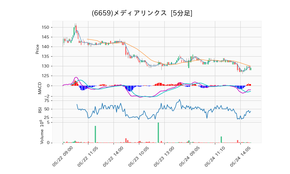 6659_5min_3days_chart