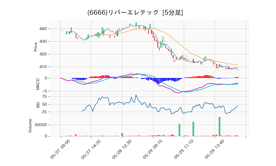 6666_5min_3days_chart