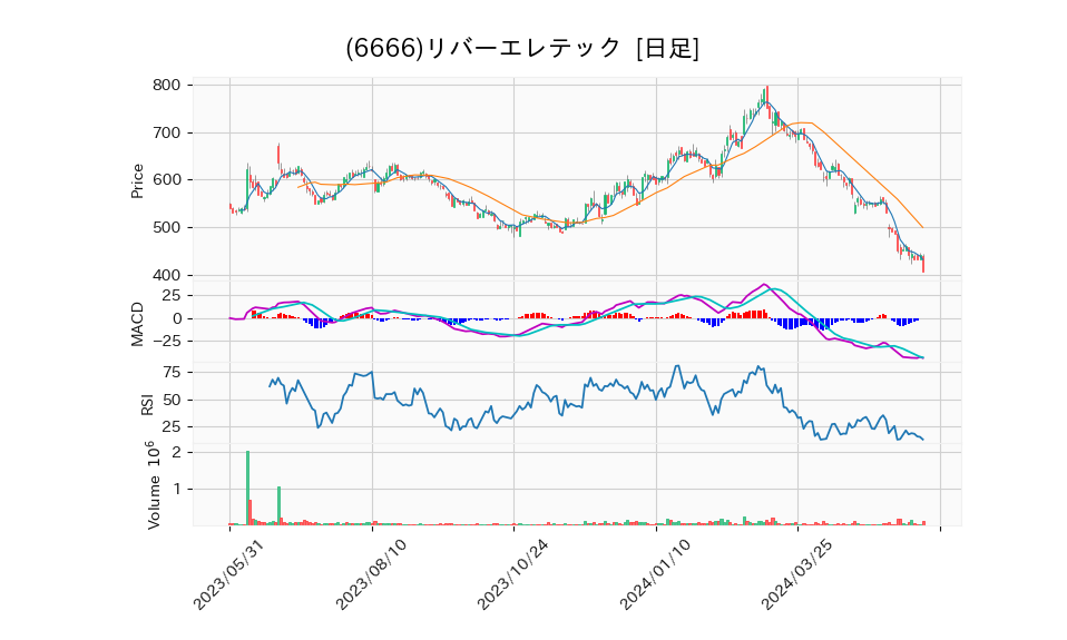 6666_day_1year_chart