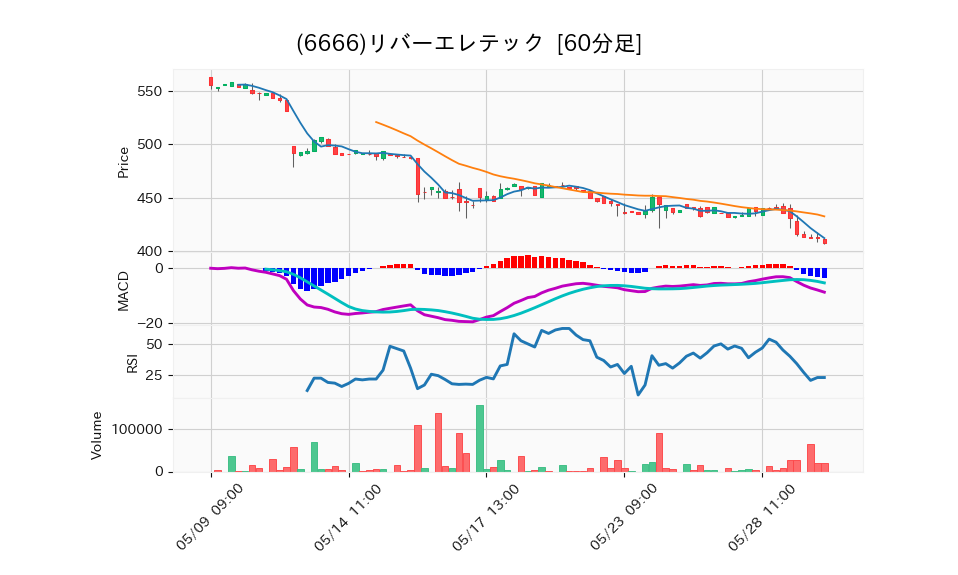 6666_hour_3week_chart