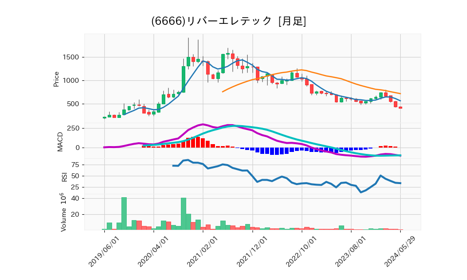 6666_month_5years_chart