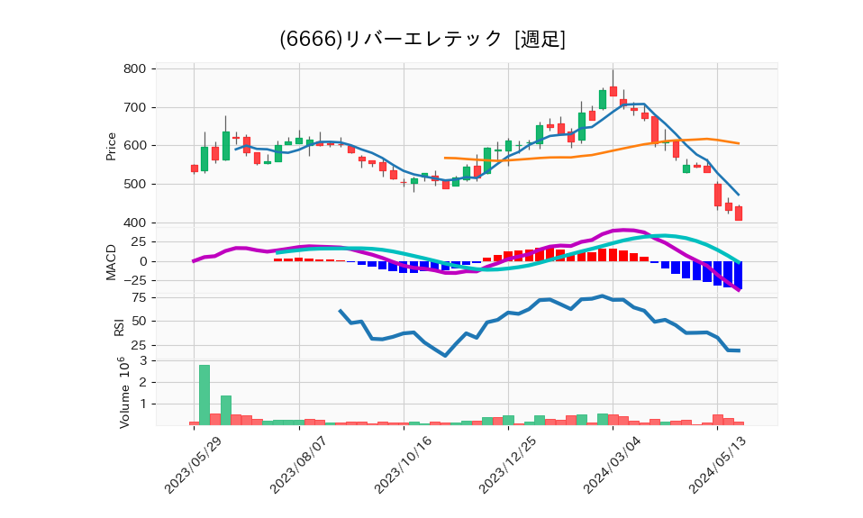 6666_week_1year_chart