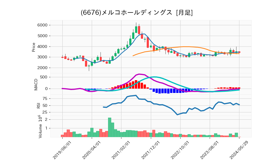 6676_month_5years_chart