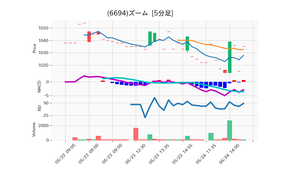 6694_5min_3days_chart