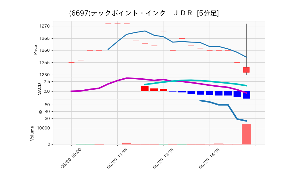 6697_5min_3days_chart
