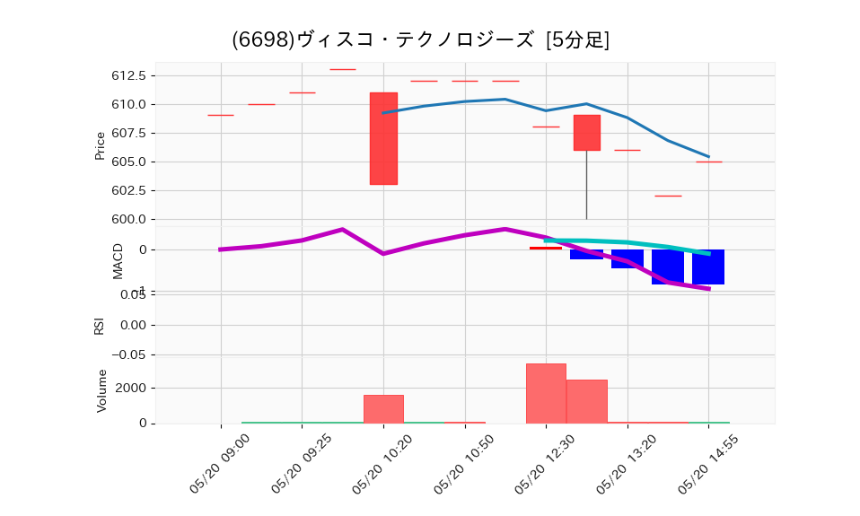 6698_5min_3days_chart