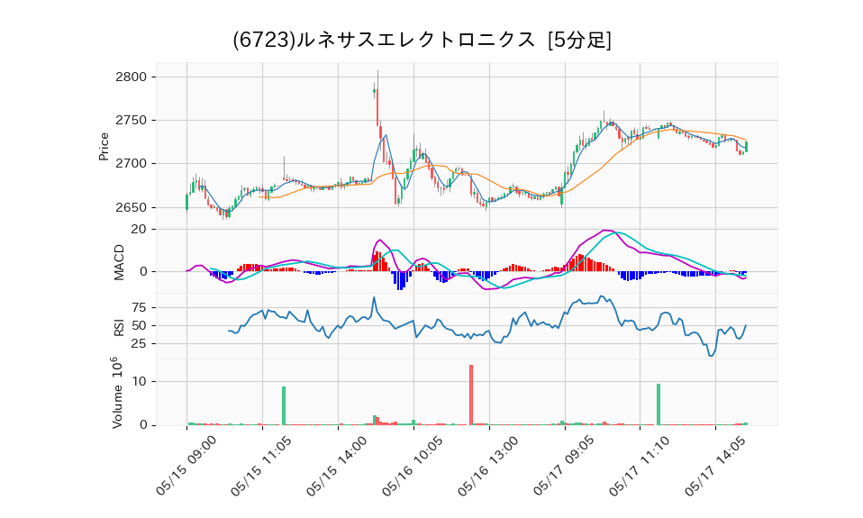 6723_5min_3days_chart
