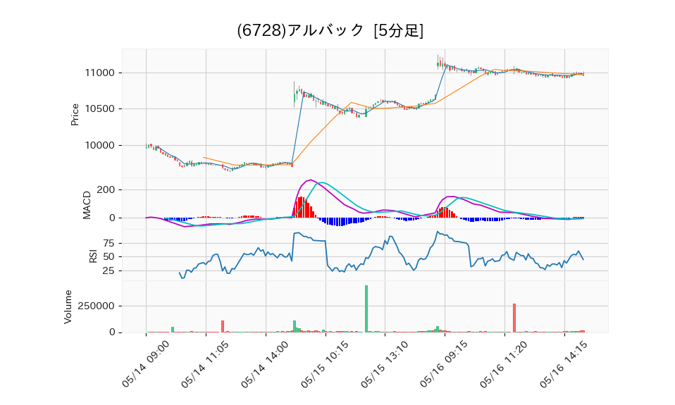 6728_5min_3days_chart