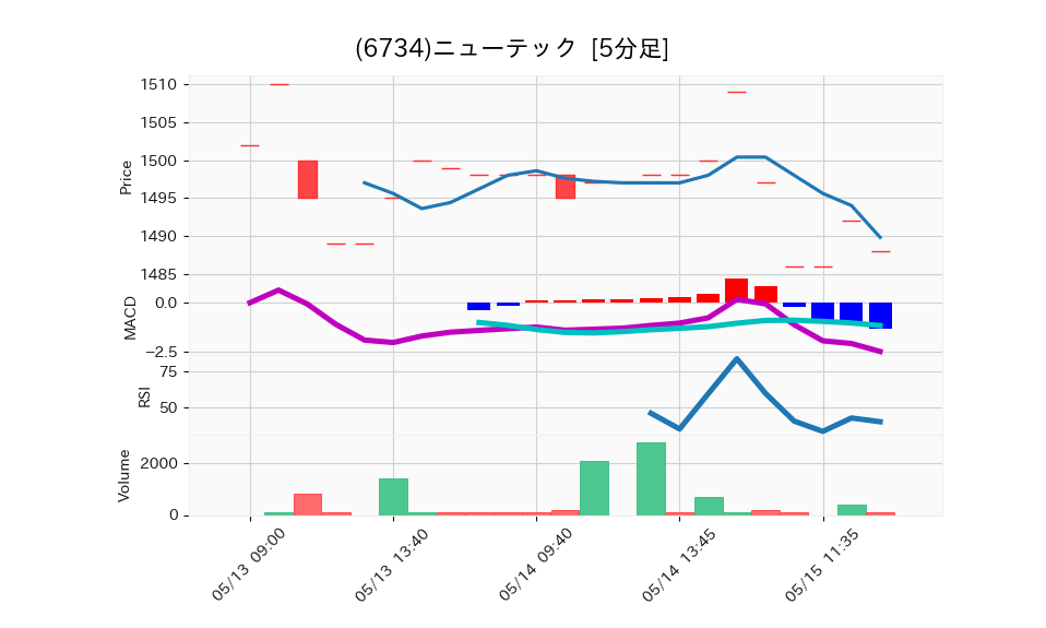 6734_5min_3days_chart