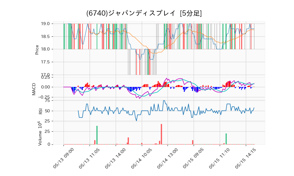 6740_5min_3days_chart