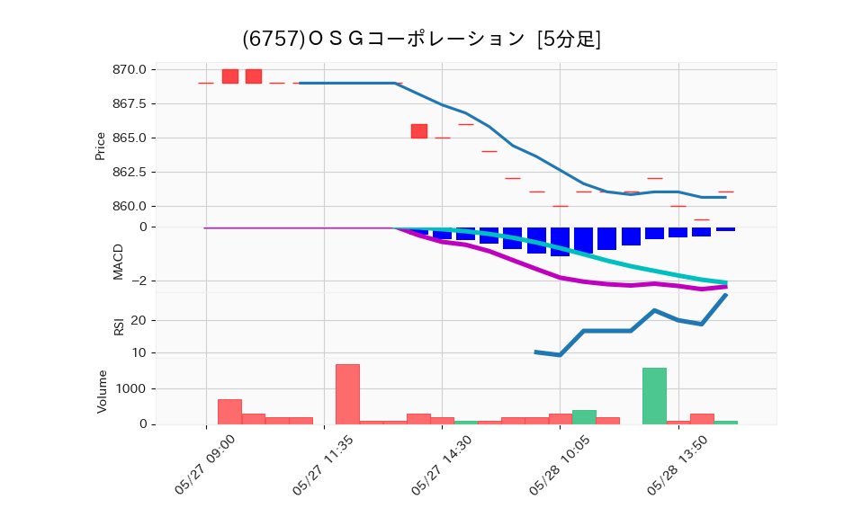 6757_5min_3days_chart