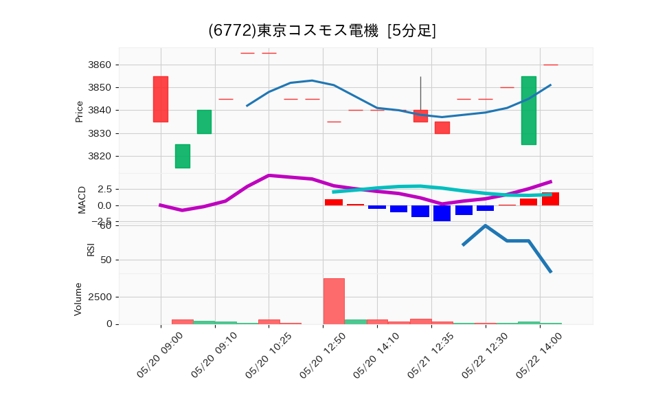 6772_5min_3days_chart