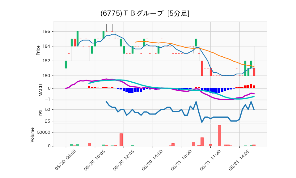 6775_5min_3days_chart