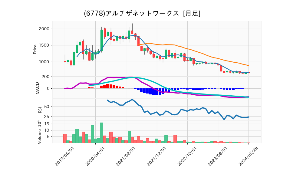 6778_month_5years_chart