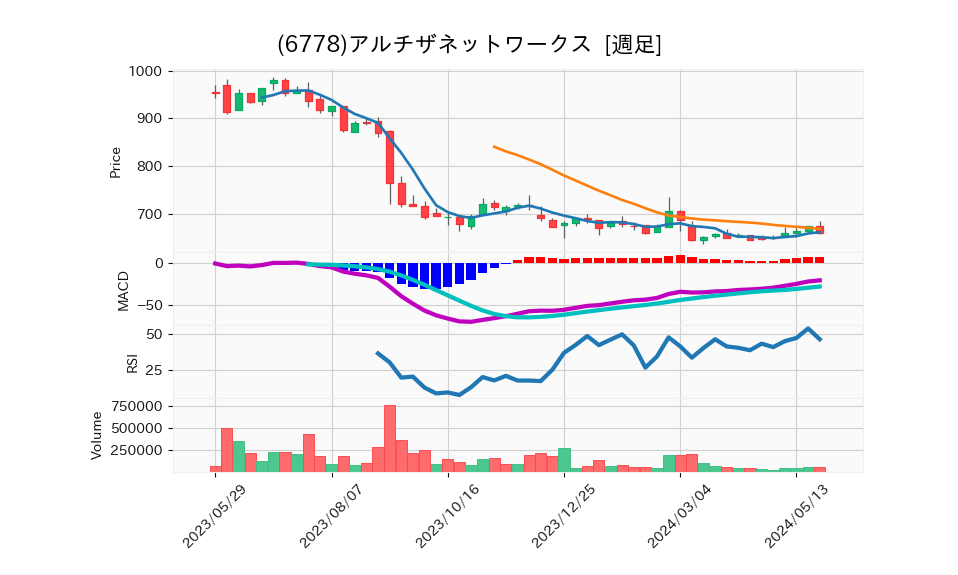 6778_week_1year_chart