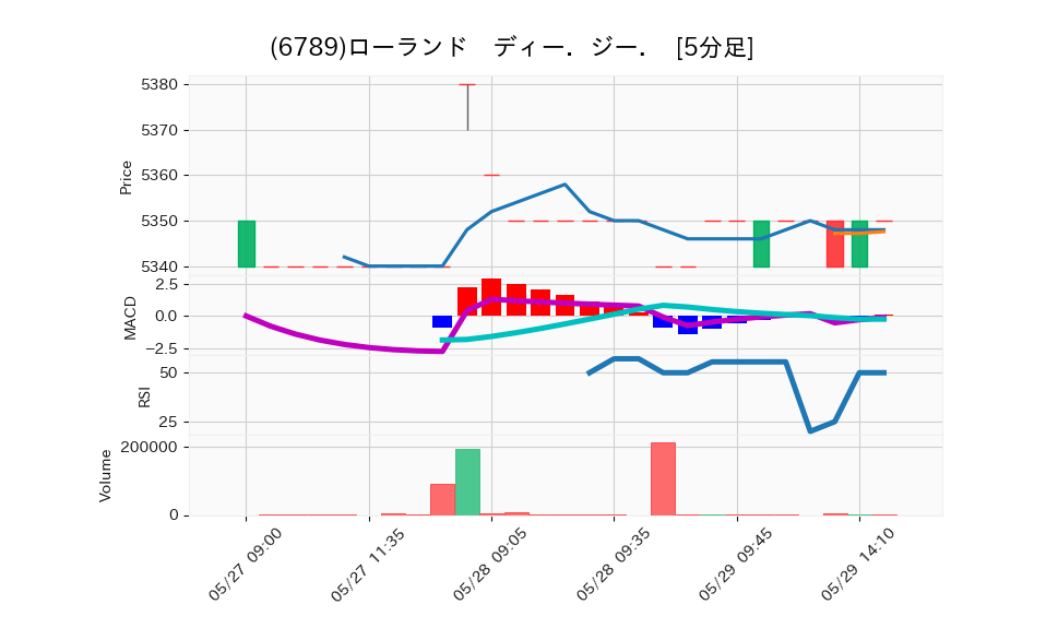 6789_5min_3days_chart
