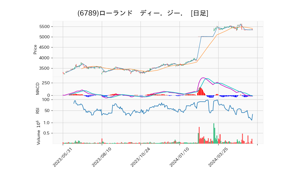 6789_day_1year_chart