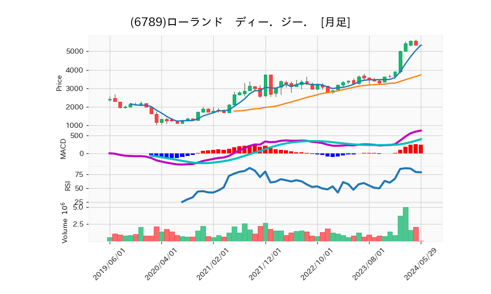 6789_month_5years_chart