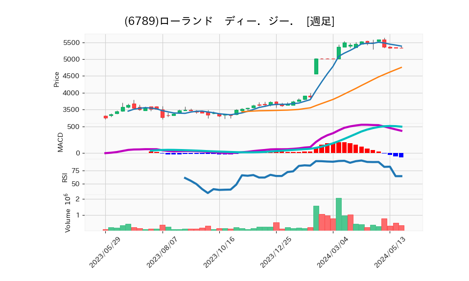 6789_week_1year_chart