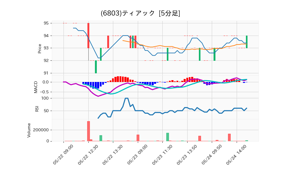 6803_5min_3days_chart