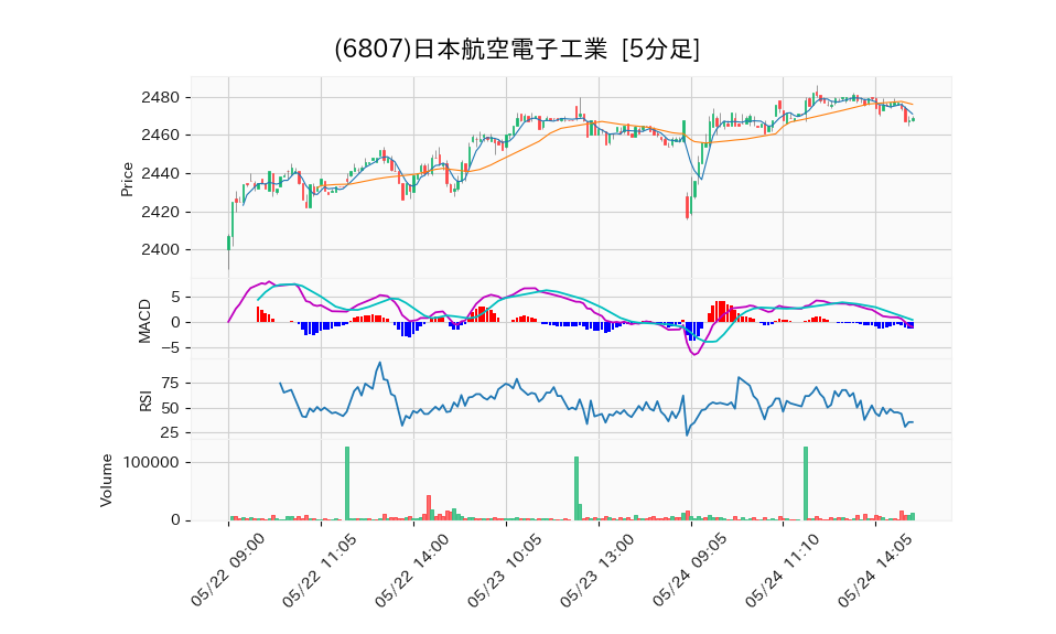 6807_5min_3days_chart