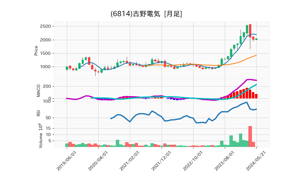 6814_month_5years_chart