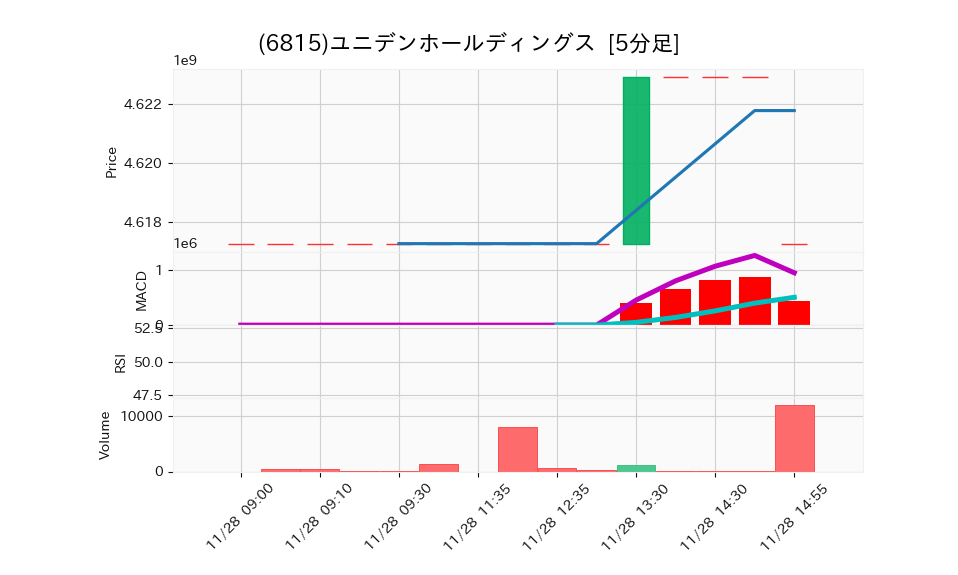 6815_5min_3days_chart